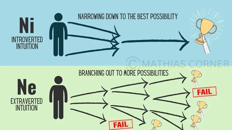 Sensors Vs Intuitives Funny, Extroverted Intuition, Cognitive Functions Mbti, Introverted Intuition, Extraverted Intuition, Mbti Functions, Introverted Sensing, Introverted Thinking, Cognitive Functions