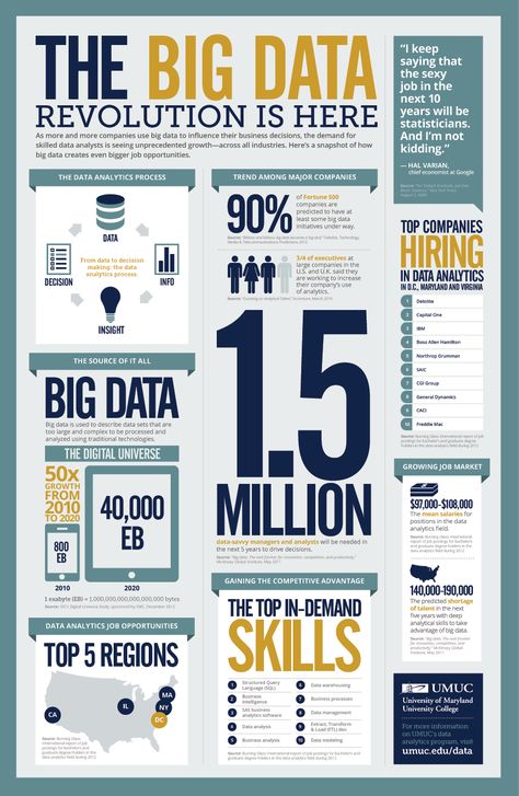 Data Innovation at Udacity Big Data Infographic, Info Poster, Big Data Technologies, Data Science Learning, Infographic Layout, Buch Design, Info Graphic, Keyword Tool, Big Data Analytics