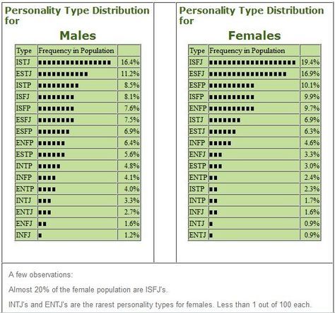 MBTI personality type distribution by gender. Data source: "MBTI Manual" published by CPP    #introvert Enfp 4w3, Entj Personality, Rarest Personality Type, Istp Personality, Intj And Infj, Personality Profile, Personality Psychology, Intj Personality, Jiddu Krishnamurti