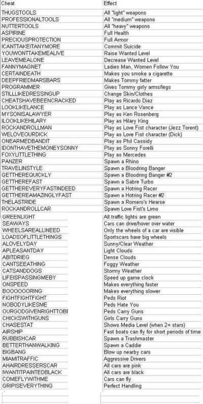 Gta Vice City Cheat Codes For Pc, Sims 4 Cheats Codes Pc, Cheats For Sims 4, Gta Vice City Cheat Codes, Gta City, Sims 4 Cheats Codes, Pongal Images, San Andreas Cheats, Gta V Cheats