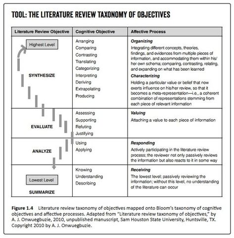 Literature review taxonomy of objectives mapped onto Bloom's taxonomy of cognitive objectives and affective processes. Adapted from "Literature review taxonomy of objectives," by A.J. Onwuegbuzie, 2010, unpublished manuscript, Sam Houston State University, Huntsville, TX. Sam Houston State University, Bloom's Taxonomy, Science Writing, Writing A Research Proposal, Essay Tips, Literature Review, Thesis Writing, Essay Prompts, Research Writing