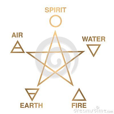 five-elements-nature-spirit-water-fire-earth-air-text-isolated-white-background-knowledge-five-elements-allows-yogi-to-understand-laws-nature-to-use-yoga-to-attain-greater-health-power-knowledge-wisdom-happiness-arises-out-deep-intuition-how-universe-operates Earth Air Fire Water Spirit Symbols, Five Elements Tattoo Design, Element Triangles, 5 Elements Of Nature Art, Les 4 Elements, Gvf Aesthetic, Earth Element Symbol, Cleanse Ritual, Five Elements Of Nature