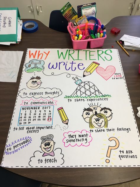 Why Writers Write Anchor Chart Why Writers Write Anchor Chart, Writing Ideas Anchor Chart, Writers Workshop Anchor Charts, Character Anchor Chart, Writing Workshop Anchor Charts, Writers Workshop Kindergarten, 2023 Ideas, 3rd Grade Writing, Writing Support