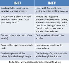 Article: INFP vs INFJ: 5 Surprising Differences To Tell Them Apart | Personality Hacker | #INFJ #INFP #MBTI Infj Vs Infp, Infp Vs Infj, Highly Sensitive Person Traits, Infp Problems, Infp Mbti, Personality Aesthetic, Infj Psychology, Free Personality Test, Infj Personality Type