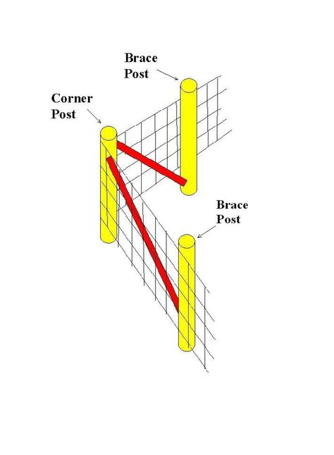 Basics of installing a woven wire fence include initial planning and layout, materials, tools required, fundamentals of corner post bracing, installing steel and wood posts, and stretching and attaching wire. Basic principles are the same whether you are installing extensive farm fencing or a small enclosure for a garden or pet, but there are details related to scale. References are provided for those planning complex projects and needing a deeper understanding of the many details involved Woven Wire Fence, Fence Weaving, Sheep Barn, Farm Fencing, Livestock Fence, Steel Fence Posts, Pasture Fencing, Fence Construction, Earth Bag