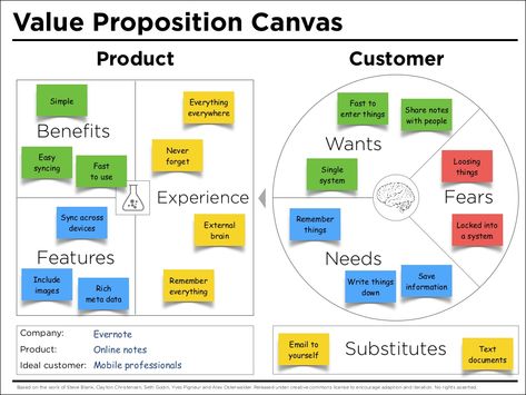 Value Proposition Canvas Business Model Template, Value Proposition Canvas, Business Canvas, Business Model Canvas, Lean Startup, Investment Companies, Business Analysis, Value Proposition, Business Model