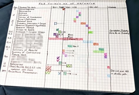 Visualizing and Tracking PhD Tasks and Progress with a Gantt Chart Phd Planning, Phd Planner, Dissertation Journal, Phd Tips, Scientific Writing, Masters Thesis, Phd Life, Study Hacks, Critical Essay