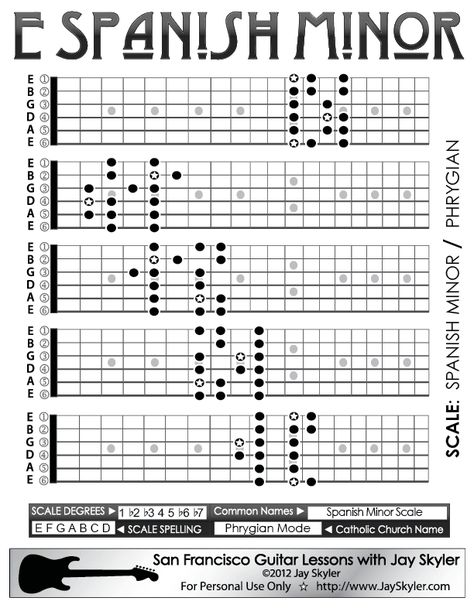 Chart of the Spanish Minor scale patterns on the guitar fretboard. Also known by its Catholic Church name Phrygian Mode, works against both Major and Minor, the clashing notes providing it with its unique character or color. When used to extend the Blues scale, it becomes a staple of Metal, especially 1980's Thrash Metal. Minor Scale Guitar, Flamenco Guitar Lessons, Guitar Modes, Guitar Scales Charts, Guitar Scale, Guitar Lessons Fingerpicking, Guitar Chords And Scales, Guitar Theory, Flamenco Guitar