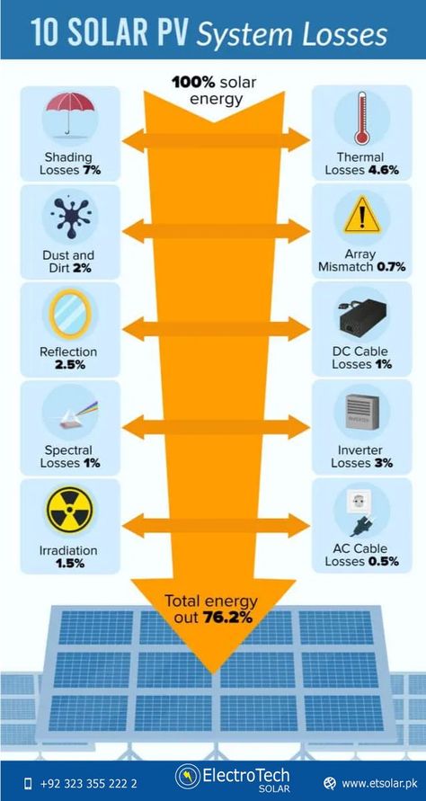 PV system losses have a substantial impact on the overall efficiency and output power of solar panel arrays. Good solar design takes into account 10 main PV losses, while best design and installation practices help to reduce solar cell power losses. Losses in solar PV systems are designed into installations when contracted out to professionals but self-installers will need to take them into account when sizing solar panels and battery storage. Solar System Size, Professional Infographic, Pv System, Solar Design, Solar Solutions, Solar Electric, Solar Projects, Solar Pv, Solar Panel System