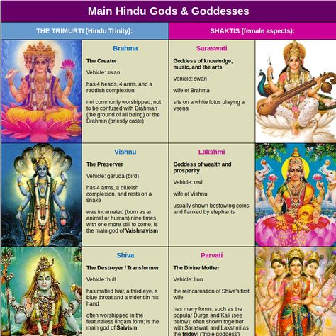 Main Hindu Gods and Goddesses Hinduism Gods Goddesses, Offerings To Ganesh, All Hindu Gods, Hindu Beliefs, Goddess Meaning, Hindu Gods And Goddesses, Hindu Goddesses, Hindu Vedas, Indian History Facts