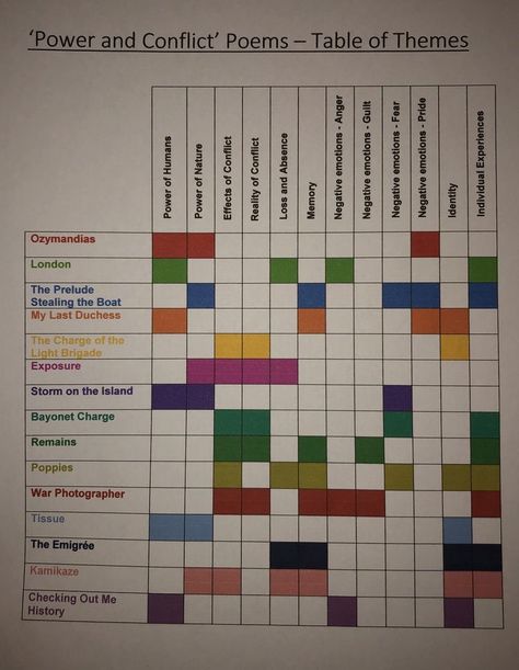 Comparing Poems Gcse, Power And Conflict Poetry Revision Ozymandias, Gcse Poetry Power And Conflict Revision, Gcse Aqa Power And Conflict, Gcse English Literature Poetry Power And Conflict, Aqa Power And Conflict Poems, English Language Gcse Revision Aqa, Aqa Poetry Anthology Power And Conflict, Poetry Gcse Revision