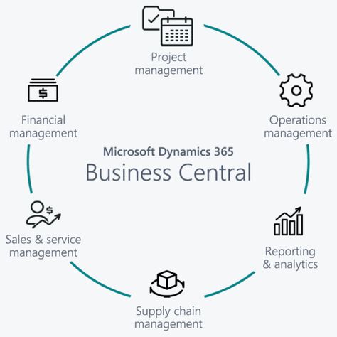 Dynamics-365-business-central-all-in-one-business-solution Dynamics 365 Business Central, Email Drip Campaign, Azure Devops, Multichannel Marketing, Campaign Planning, Information Systems, Customer Behaviour, Harvard Business School, Smart Business