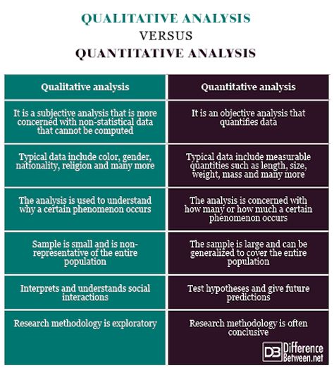 Difference between Qualitative  Analysis and Quantitative Analysis Qualitative Vs Quantitative, Quantitative Analysis, Research Methodology, Scientific Writing, Psychology Notes, Phd Life, Writing Support, Review Essay, Dissertation Writing Services