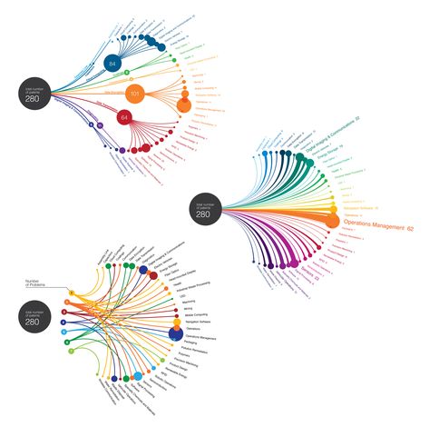 Graph Visualization, Data Vizualisation, Data Visualization Infographic, Infographic Inspiration, Data Visualization Tools, Data Map, Information Visualization, Data Visualization Design, Data Visualisation