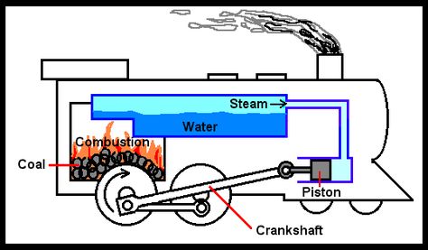 simplified engine diagram Explanation Writing, Engine Working, Steam Engine Model, Stirling Engine, Explanation Text, Steam Engine Trains, Combustion Engine, Steam Engine, Steam Locomotive