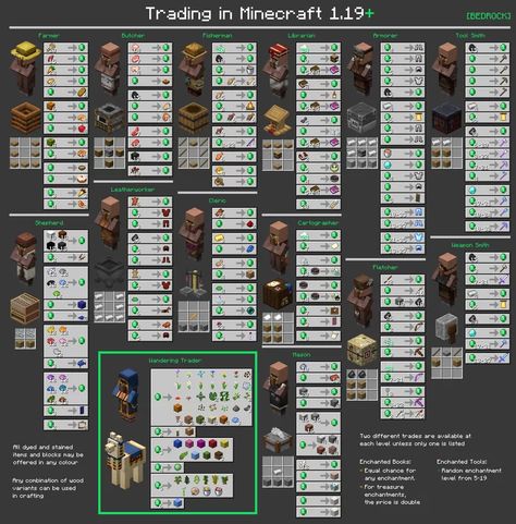 Trading in Minecraft 1.19+ [Bedrock] Minecraft Villager Trader Hall, Minecraft Villager Librarian Trades, Minecraft Villager Trading Stands, Minecraft Piglin Trading, Minecraft Chest Organization Chart, Armor Trim Combos Minecraft, Minecraft Villager Jobs List, Minecraft Ore Levels Chart 1.19, Minecraft Chest Organization Guide