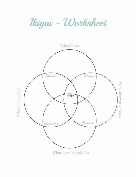 The Japanese concept of “ikigai” roughly translates to “reason for being.” This workbook takes inspiration from the ikigai concept. The three-page workbook contains an ikigai worksheet, the rules of ikigai, and an info guide. The worksheet prompts will help you find your purpose in life by identifying several key qualities within you that point to your reason for being. By discovering your ikigai, you free up your energies to focus on living for your true purpose. Ikigai Template, Ikigai Worksheet, Venn Diagram Worksheet, Find Your Purpose In Life, May Bullet Journal, Life Calling, Happiness Habits, Biology Projects, Japanese Concept