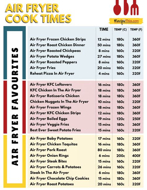 Air Fryer Cooking Times. Learn how long to cook the most popular foods in the air fryer. This air fryer cooking chart is easy to print and download and perfect for air fryer beginners. After printing this air fryer cheat sheet, place it on your fridge or in your recipe binder for easy reference during air fryer cooking. #airfryer #airfryerrecipes #airfryercooktimes #airfryercookingtimes #airfryertips Air Fryer Cook Times, Chicken Cooking Times, Air Fryer Fries, Air Fry Potatoes, Philips Air Fryer, Chicken Recipe Air Fryer, Braised Chicken Breast, Air Fryer Tips, Air Fryer Foods