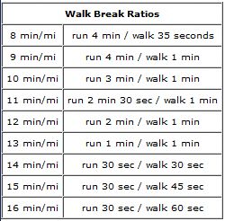 The Galloway Method is all about using a combination of running and walking to complete a distance race like a marathon. Here's how it can work for you: Half Marathon Training 12 Week, Galloway Method, Distance Running Tips, Long Distance Running Tips, Marathon Training For Beginners, Half Marathon Training Schedule, Marathon Prep, Marathon Plan, Marathon Training Schedule