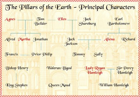 The Pillars Of The Earth, Top 100 Films, Pillars Of The Earth, World Without End, Earth World, Ken Follett, Earth Map, Uk History, Film Institute