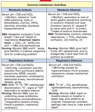 Nursing Interventions, Nursing Labs, Nursing Cheat Sheet, Electrolyte Balance, Nursing Information, Nursing Cheat, Med Surg Nursing, Nursing Mnemonics, Fluid And Electrolytes