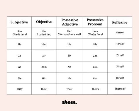 Genderless Names, Gsa Ideas, Pronoun Chart, Therian Flag, List Of Pronouns, Conjugation Chart, Gender Neutral Pronouns, Lgbtq Stuff, The Pickwick Papers