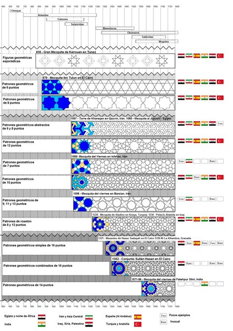 Islamic Patterns Geometric, Islamic Mosaic, Islamic Design Pattern, Landscape Architecture Diagram, Motif Arabesque, Islamic Motifs, Design Pattern Art, Motif Art Deco, Geometric Pattern Art