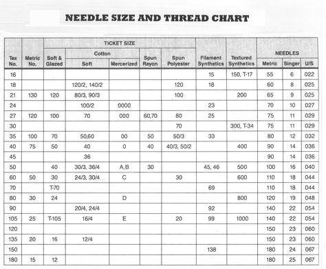 Needle And Thread Dress, Thread Size Chart, Needle And Thread Dresses, Thread Crafts, Thread Dress, Serger Sewing, Machine Needles, Sewing Machine Thread, Sewing Machine Needle