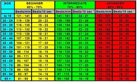 target-heart-rate-table1 Pulse Rate Chart, Heart Rate Chart, Target Heart Rate, Heart Rate Zones, Train Insane Or Remain The Same, Fitness Jobs, Blood Pressure Chart, Exercise Physiology, Reducing High Blood Pressure