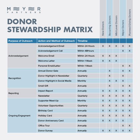 Donor Stewardship: How to Create & Use a Stewardship Matrix — Meyer Partners Full-Service Nonprofit Communications Nonprofit Strategic Plan, Donor Event Ideas, Development Director Nonprofit, Donor Cultivation, Non Profit Fundraising Ideas, Non Profit Business Plan, Nonprofit Business Plan, Donor Stewardship, Gala Planning