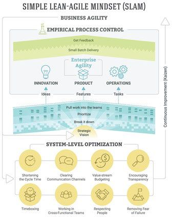 ENTERPRISE AGILITY FOR DUMMIES CHEAT SHEET Organization Development, Train Engineer, User Story, Kanban Board, Process Control, Personal Improvement, Business Operations, For Dummies, Business Analysis