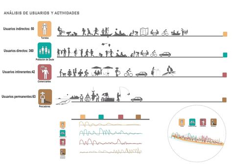 User Activity Diagram Architecture, User Analysis Architecture Diagram, User Analysis, Landscape Architecture Presentation, Activity Diagram, Maquette Architecture, Architecture Program, Urban Design Concept, Urban Design Plan