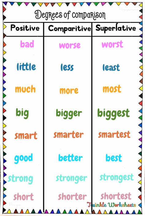 This worksheet is about Degrees of comparison for grade 5 students. Students have read aloud the three degrees. Have fun learning with us!. Grade 5 Vocabulary Worksheets, Degrees Of Comparison Chart, Degrees Of Adjectives Worksheets, Degrees Of Comparison Worksheets, Comparison Worksheet, Comparative Superlative, Degrees Of Comparison, English Grammar Exercises, English Grammar For Kids