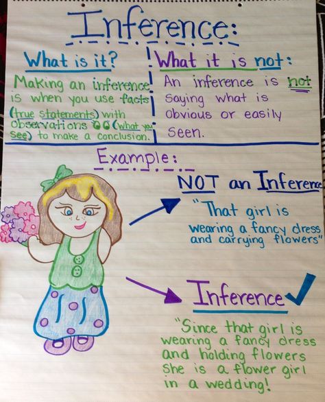 Inference anchor chart: Scientific Method Anchor Chart, Inference Anchor Chart, Reading Toolkit, Ela Anchor Charts, Reading Notebooks, Making Predictions, Classroom Anchor Charts, Reading Anchor Charts, Making Inferences