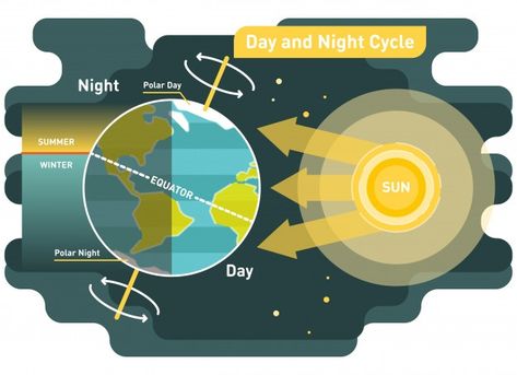 Day and night cycle diagram Premium Vect... | Premium Vector #Freepik #vector #design #star #circle #summer Earth Day And Night, Science Homework, Solar System Model, Solar System Projects, Solar System Poster, Geography Worksheets, Cycling For Beginners, Polar Night, Cycling Photography