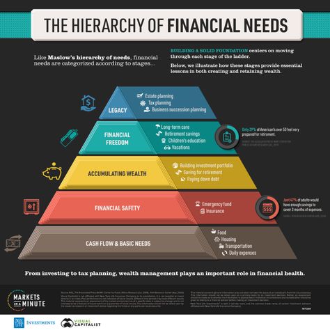 Finance Infographic, Financial Motivation, Money Strategy, Money Management Advice, Financial Life Hacks, Finance Investing, Investment Portfolio, Financial Planner, Financial Education