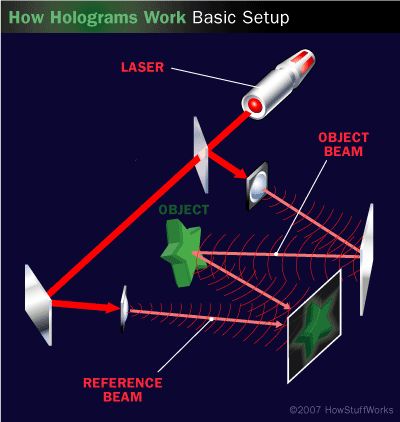 If you want to see a hologram, you don't have to look much farther than your wallet. But the most impressive holograms are large scale and illuminated with lasers or displayed in a darkened room with carefully directed lighting. Learn how a hologram, light and your brain work together make clear, 3-D images. Halloween Hologram, Hologram Technology, Project Blue Beam, Science Tricks, Holographic Universe, Techno Gadgets, Holographic Film, Physics Formulas, Holography