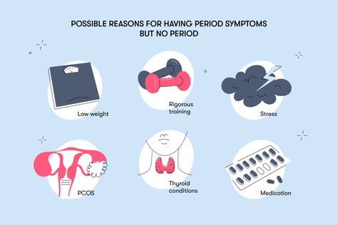 Experience bloating, mood swings, and cramps without the arrival of your period? Discover the reasons and remedies for "period symptoms but no period" in this informative blog. - #amenorrhea #birthcontrol #Hormonalcontraceptives #hormonalimbalance #irregularperiods #lateperiod #menopause #menstrualcycle #missedperiod #PMS #polycysticovarysyndrome(PCOS) #pregnancy #premenstrualsyndrome #stress Premature Ovarian Insufficiency, Period Symptoms, Abdominal Cramps, Progesterone Levels, How To Regulate Hormones, Hormone Replacement, Pregnancy Symptoms, Hormone Levels, Hormonal Changes