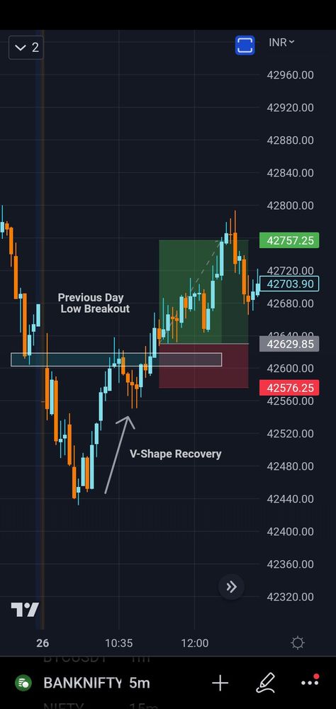 Price Action Trading #banknifty #nifty #sharemarket #stockmarket #priceaction #breakout #trading #tradingview Price Action Trading Charts, Breakout Trading, Market Structure, Price Action Trading, Forex Trading Quotes, Stock Trading Strategies, Trading Quotes, Price Action, Trading Charts