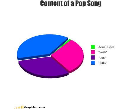 35 Extremely Funny Graphs and Pie Charts Funny Pie Charts, Graphs And Charts, Funny Charts, Pie Charts, Nice Guys, Extremely Funny, Magic Mike, Pop Songs, Music Memes