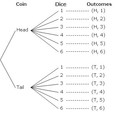 Probability Math, Tree Diagram, Math Help, Deep Learning, Video Lessons, A Tree, Line Chart, Step By Step, Coin