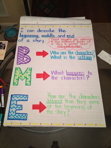 Beginning, Middle & End of a story anchor chart Anchor Charts 1st Grade, Sequencing Anchor Chart, Thanksgiving Interactive, Thanksgiving Centers, Kindergarten Thanksgiving, Thanksgiving Activities For Kindergarten, Crafts Thanksgiving, Beginning Middle End, Thanksgiving Hat