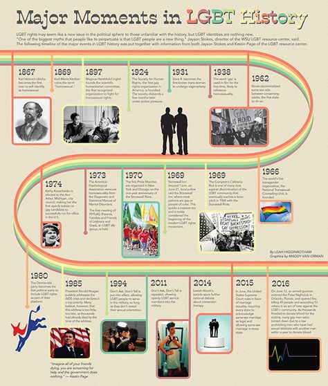 Lgbtq History, Infographic Timeline, Life Timeline, Lgbt Center, Timeline Project, History Infographic, Gay History, Lgbt History, History Posters