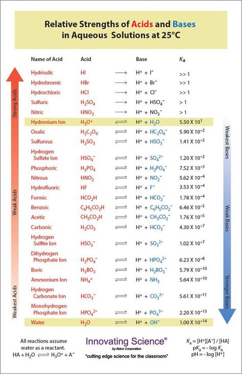 Organic Chemistry Cheat Sheet, Acids And Bases, Organic Chemistry Study, Essay Writing Examples, Learn Biology, Chemistry Study Guide, Chemistry Basics, Basic Computer Programming, Nursing School Essential