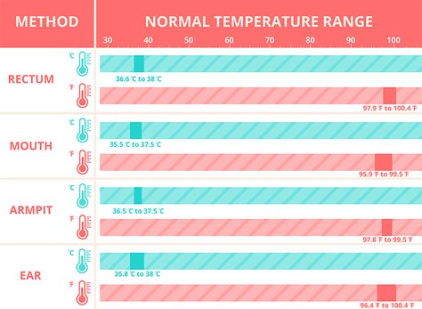 Fever Temperature Chart, Fever Chart, Fever Temperature, Baby Development Chart, Baby Chart, Fever Symptoms, Normal Body Temperature, Temperature Chart, Baby Temperature