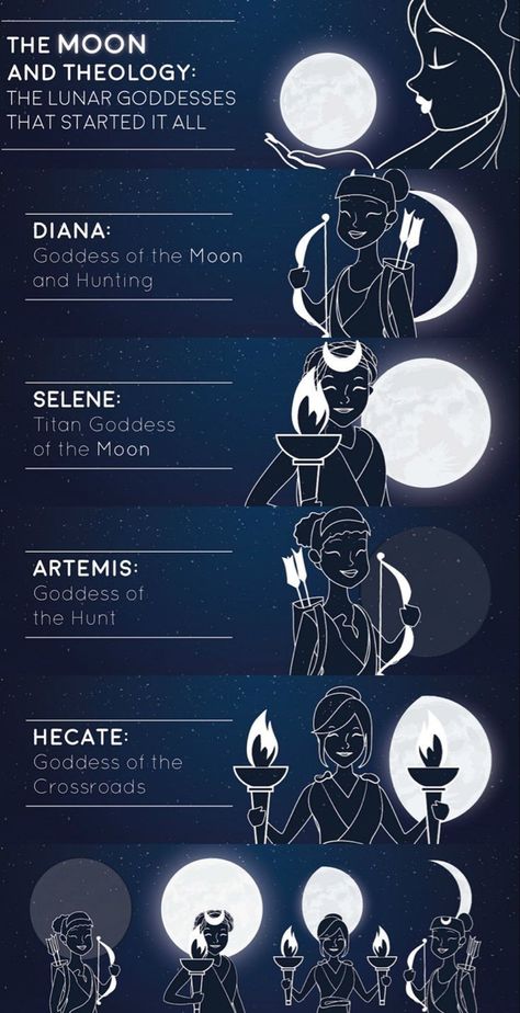 Goddesses Mythology Art, Wiccan Dieties Gods And Goddesses, Different Gods And Goddesses, Goddesses Of The Moon, Moon Deity Art, Greek Goddess Of The Moon, New Moon Goddess, Wicca Gods And Goddesses, Lunar Goddess Art