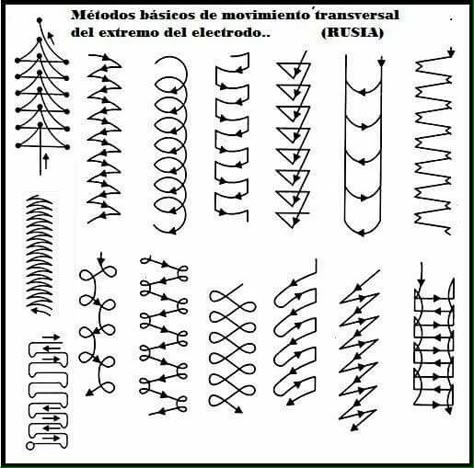 Welding patterns Welding Certification, Shielded Metal Arc Welding, Welding Training, Types Of Welding, Welding Jobs, Welding Tips, Safe Schools, Welding And Fabrication, Diy Welding