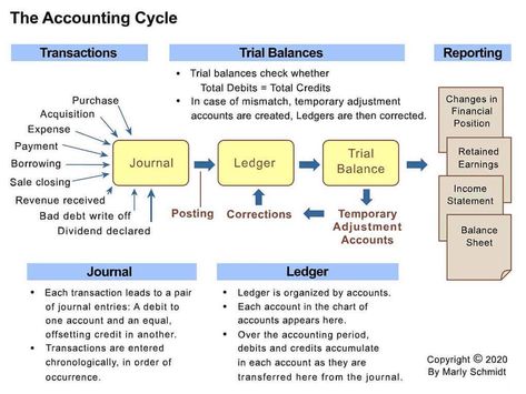 The accounting cycle. Transactions enter the journal as the first and second steps in the accounting cycle. The journal is a chronological record, where entries accumulate in the order they occur. Journal entries transfer (post) to a ledger, as the third step. Ledgers organize entries by account. The trial balance period is the final phase before publishing financial reports. Financial Journal, Accounting Notes, Accounting Major, Accounting 101, Accounting Cycle, Learn Accounting, Accounting Bookkeeping, Accounting Classes, Accounting Tips