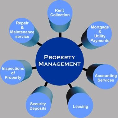 Property Management Marketing, Real Estate Investing Rental Property, Rental Property Investment, Rental Property Management, Real Estate Management, Real Estate Rentals, Property Manager, Facility Management, Business Reviews