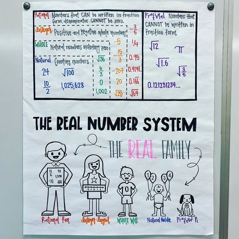 Mrs. Helman on Instagram: “Day 3 (math 8): For the first time EVER, I used an anchor chart in my classroom. I am giving it a try this year in math 8 since it is the…” Real Numbers Anchor Chart, Number System Math Chart, Real Number System Project Ideas, Maths Charts For High School, Real Number System Project, Number System Math, Number Anchor Charts, Real Number System, Display Boards For School